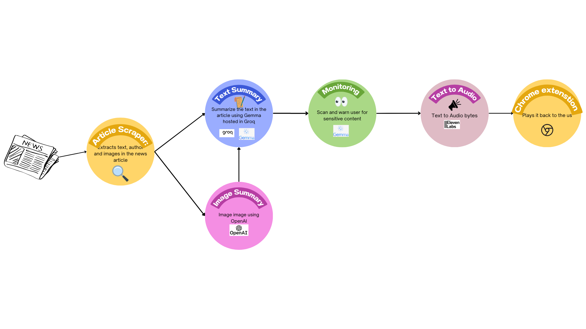 Architecture diagram of Byte the News